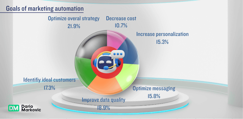 marketing automation for online business