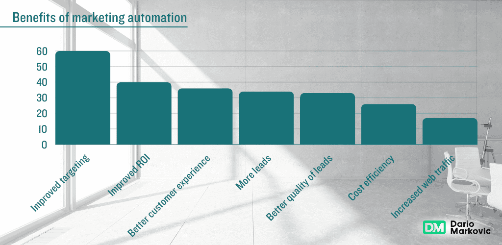 Benefits of marketing automation.