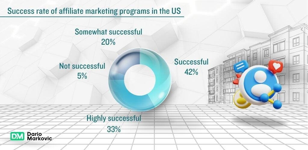 Affiliate marketing adoption rates- graph.