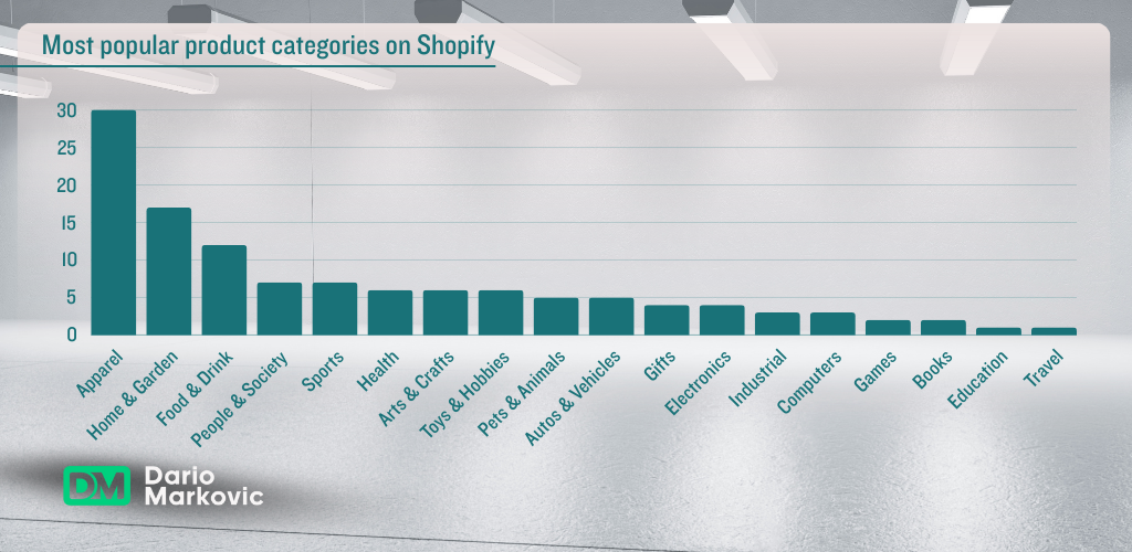 Products categories on Shopify.