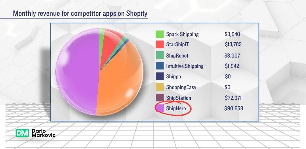 ShipHero reviews: Monthly revenue of apps on Shopify