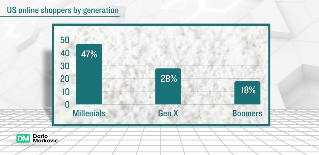 Lucrative ecommerce ideas: US online shoppers by generation.