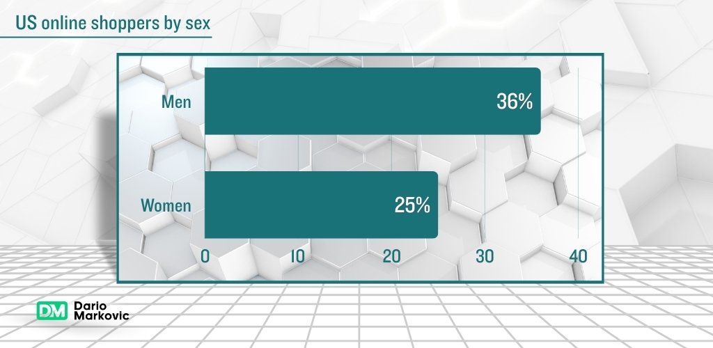 Lucrative ecommerce ideas: US shoppers by sex.