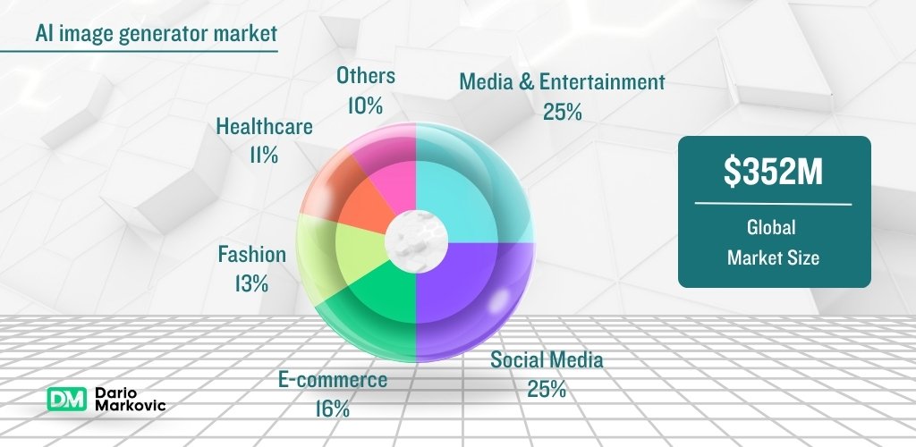 AI text-to-image generators: global market size of AI image generators.
