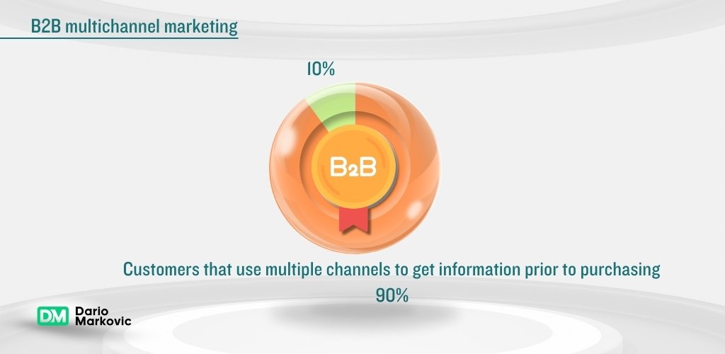 B2B omnichannel marketing and sales.