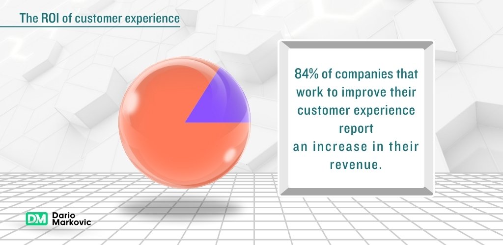 What is the average ROI of customer experience?