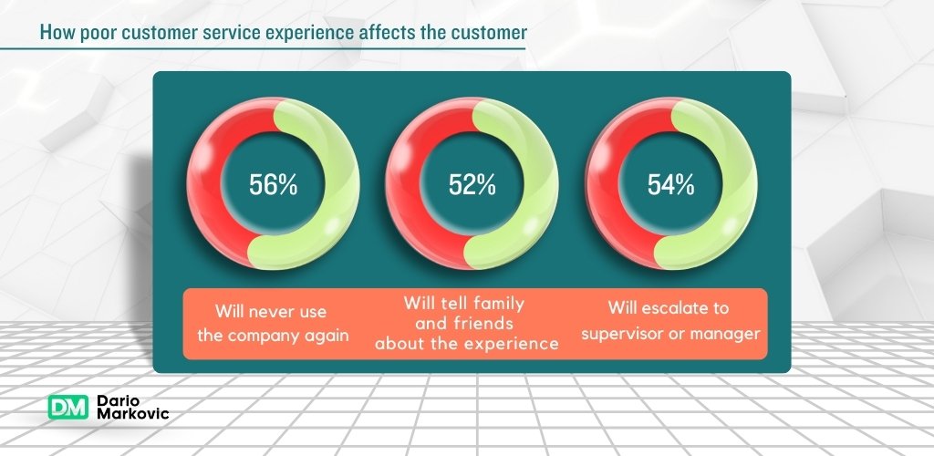 Emotional intelligence in customer service: impact of poor customer service.