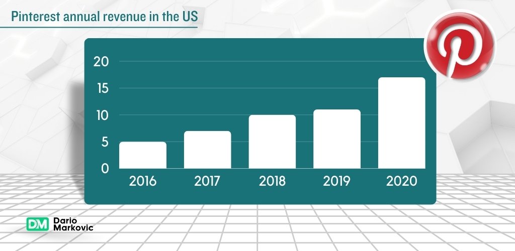 Pinterest SEO for E-commerce: Pinterest annual revenue.