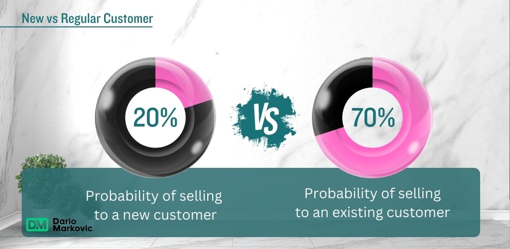 Customer-Centric Culture: New vs Existing customer comparison.