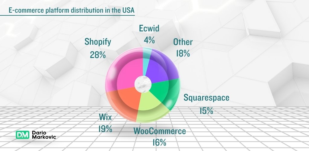 E-commerce platform distribution in the USA