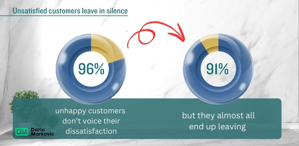 Customer-Centric Culture: Most customers don't express their dissatisfaction before they leave.