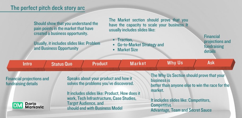 Securing e-commerce funding: The perfect pitch deck story arc.