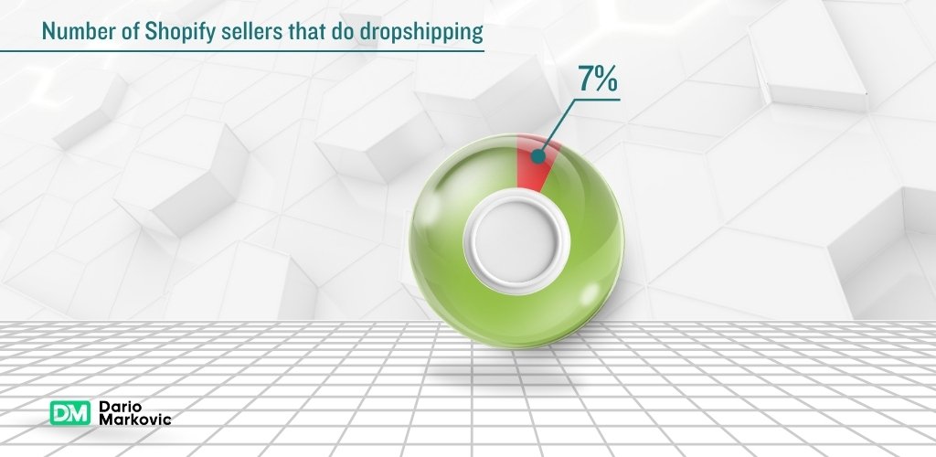 Number of Shopify sellers that do dropshipping