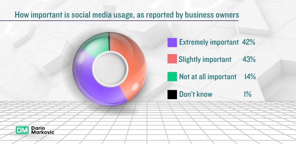 Social media and customer experience: how importan is social media for customer satisfaction and retention.