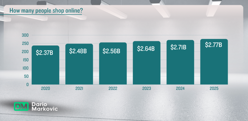 Ecommerce business ideas: How many people shop online?