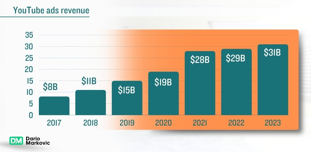 YouTube automation: YouTube ads revenue growth.