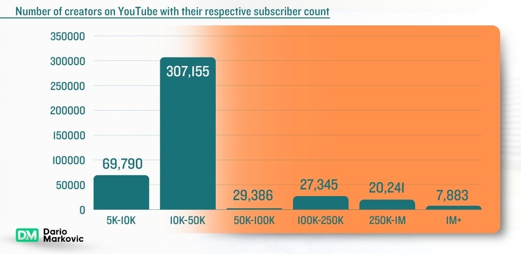 YouTube automation: number of creators on YouTube and number of their subscribers.