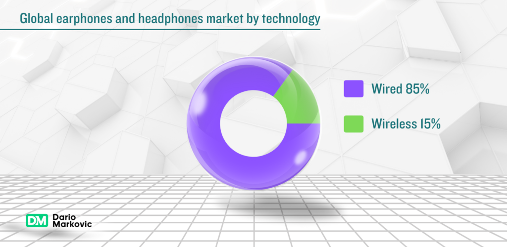 True Wireless vs Traditional Bluetooth: Which Should You Choose- Global earphones and headphones market by technology.