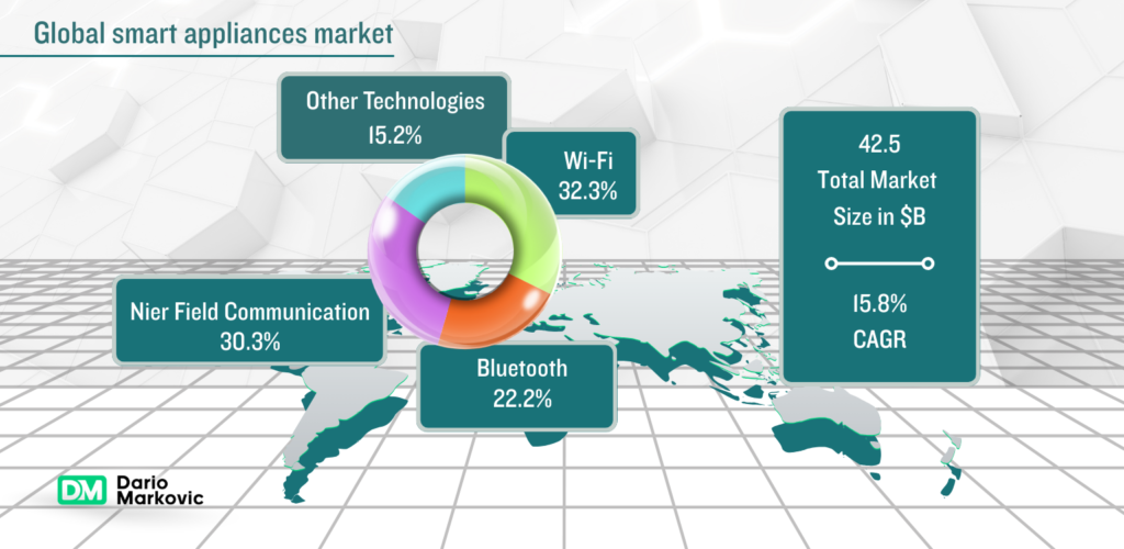 Smart kitchen gadgets that actually save time: global smart appliances market.