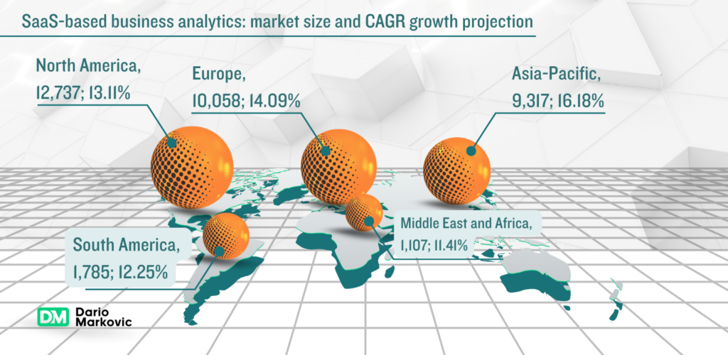 Business to business service: SaaS-based business analytics: market size and CAGR growth projection