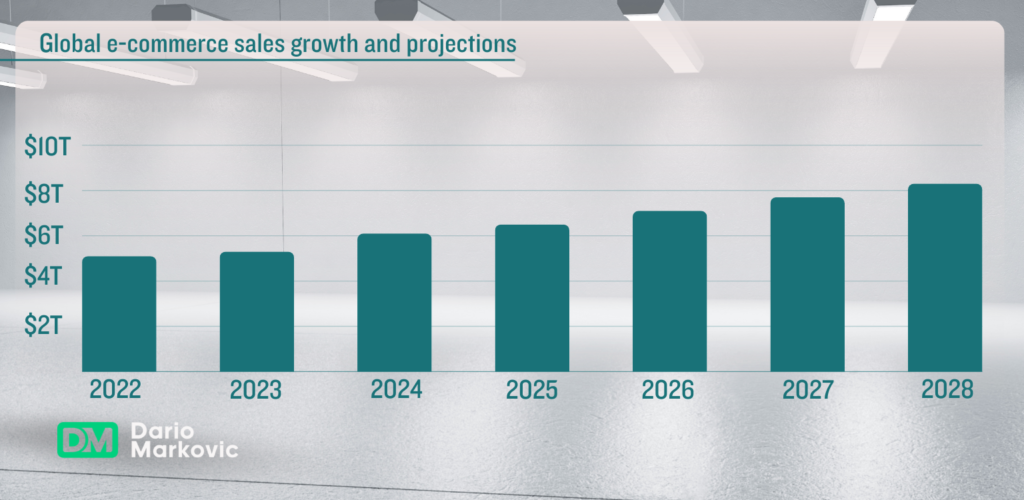 E-commerce growth hacking for investors: Global e-commerce sales growth and projections