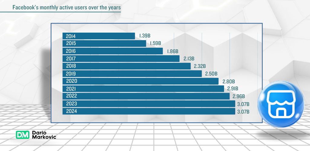 Facebook's monthly active users over the years- graph. 