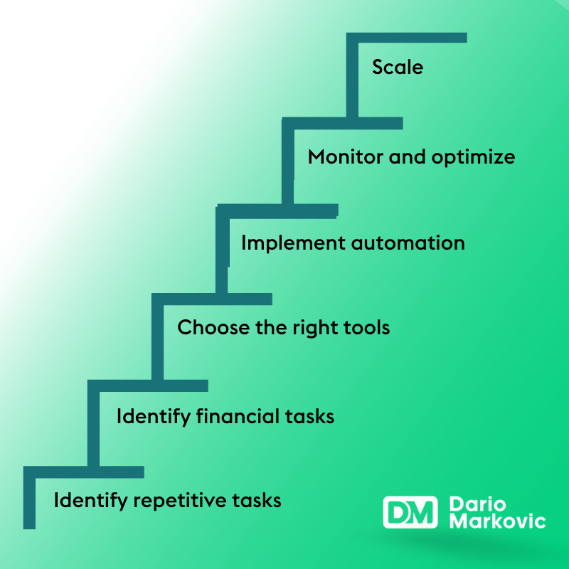 Automation, step-by-step.