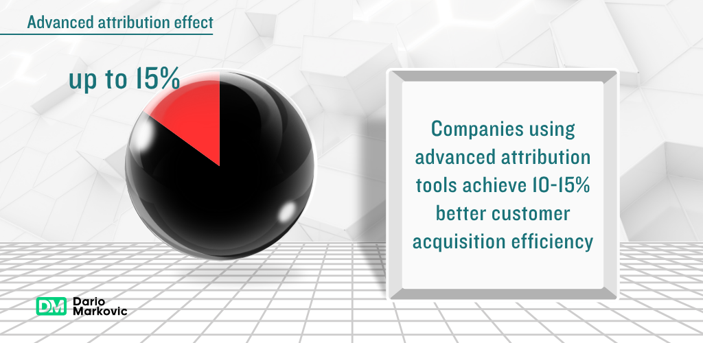 customer acquisition efficiency