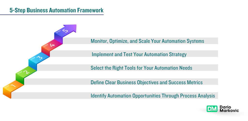 5 Step Business Automation Framework