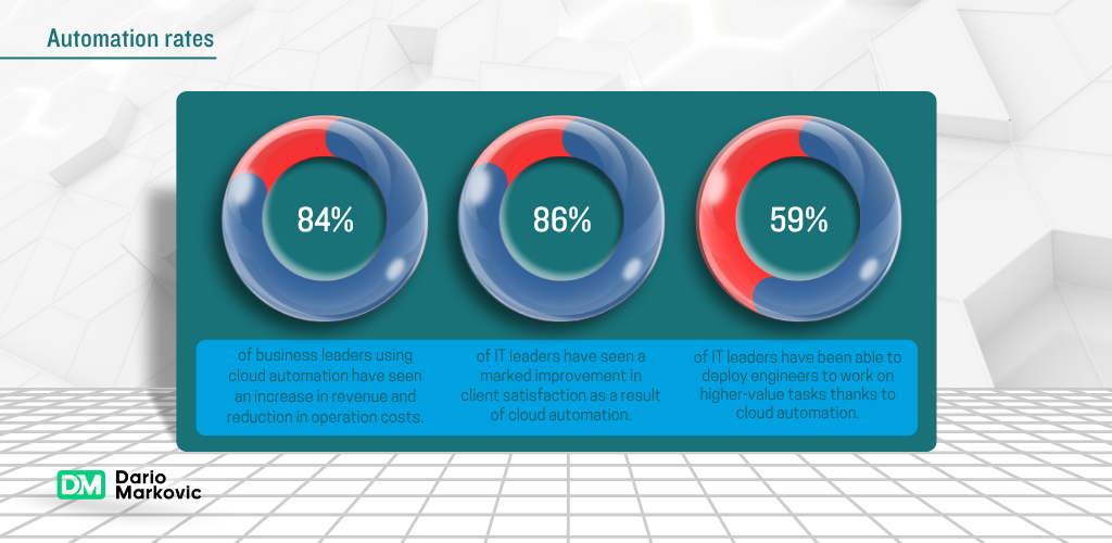 Business cloud automation rates statistics