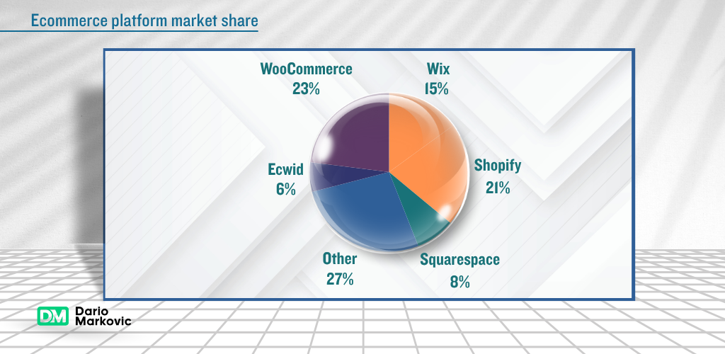 5 Best Dropshipping Automation Tools to Scale eCommerce Businesses (2026) 11 E commerce platform market share