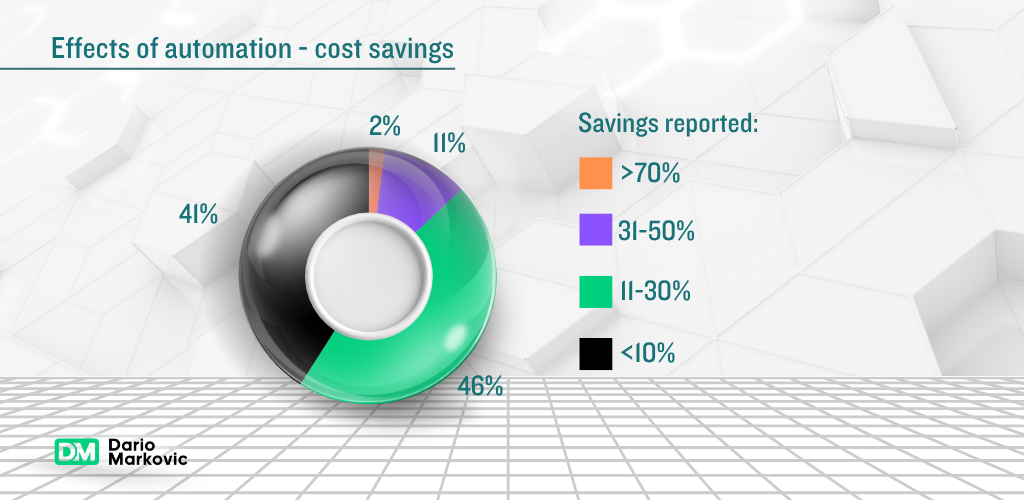 Effects of automation cost savings