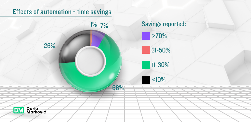 Effects of automation time savings
