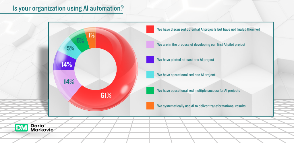 Is your organization using Al automation